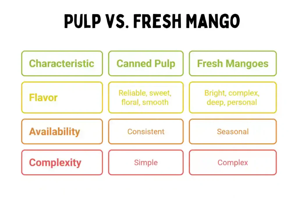 Homemade Mango Ice Cream (No-Cook, No-Egg) 3 Side-by-side chart comparing canned mango pulp and fresh mangoes by flavor, availability, and complexity